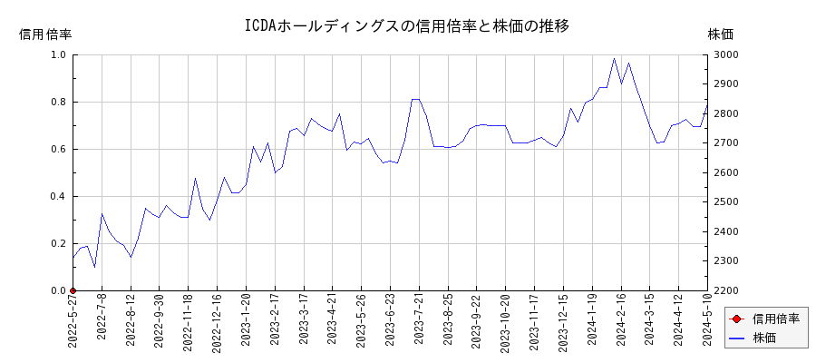 ICDAホールディングスの信用倍率と株価のチャート