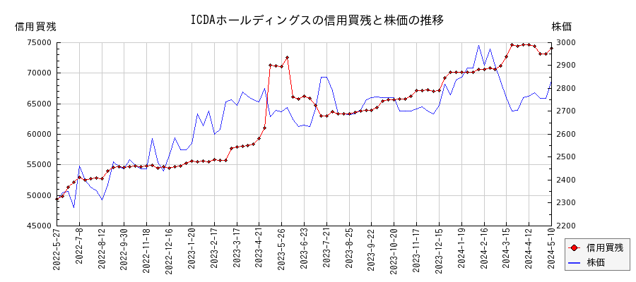 ICDAホールディングスの信用買残と株価のチャート