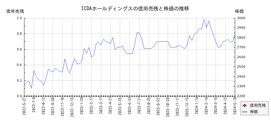 ICDAホールディングスの信用売残と株価のチャート