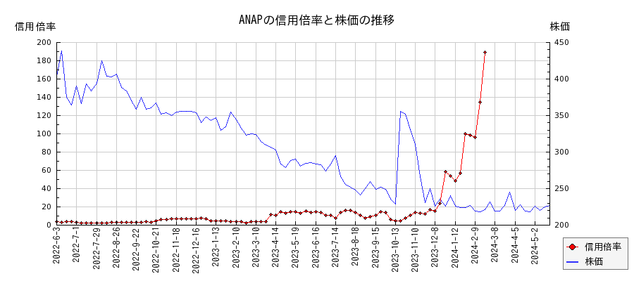 ANAPの信用倍率と株価のチャート