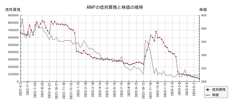 ANAPの信用買残と株価のチャート