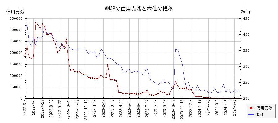 ANAPの信用売残と株価のチャート