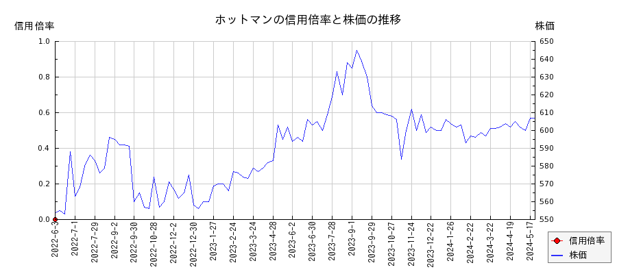 ホットマンの信用倍率と株価のチャート