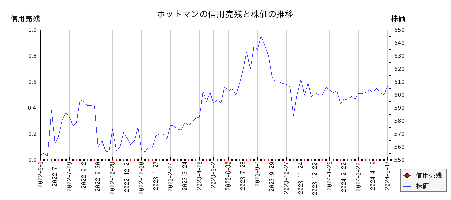 ホットマンの信用売残と株価のチャート