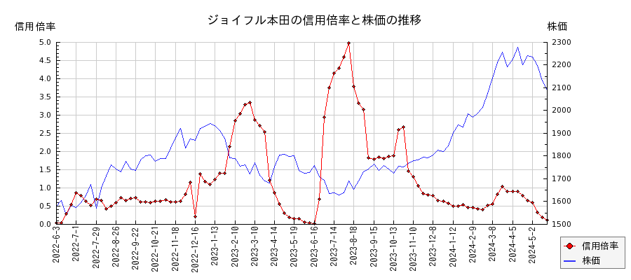 ジョイフル本田の信用倍率と株価のチャート