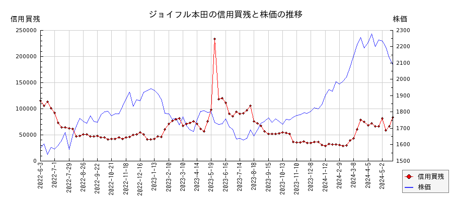 ジョイフル本田の信用買残と株価のチャート