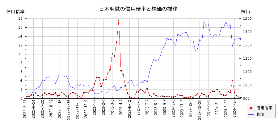 日本毛織の信用倍率と株価のチャート