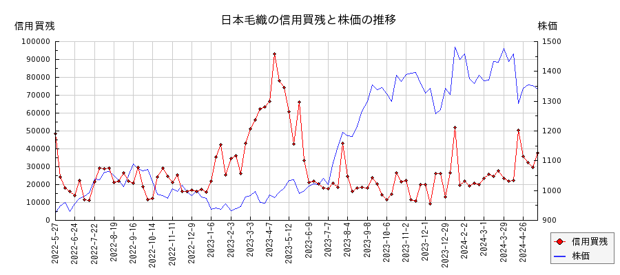 日本毛織の信用買残と株価のチャート