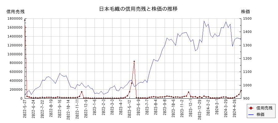 日本毛織の信用売残と株価のチャート