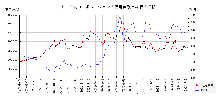 トーア紡コーポレーションの信用買残と株価のチャート