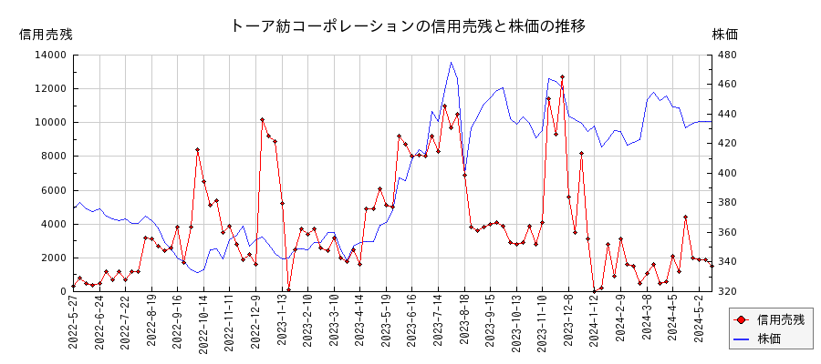 トーア紡コーポレーションの信用売残と株価のチャート