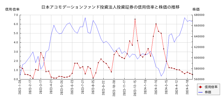 日本アコモデーションファンド投資法人投資証券の信用倍率と株価のチャート
