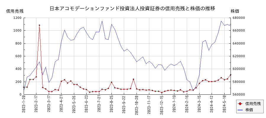 日本アコモデーションファンド投資法人投資証券の信用売残と株価のチャート