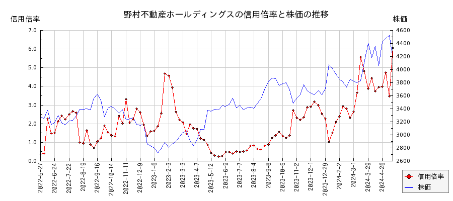 野村不動産ホールディングスの信用倍率と株価のチャート