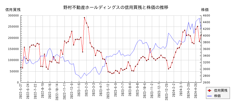 野村不動産ホールディングスの信用買残と株価のチャート