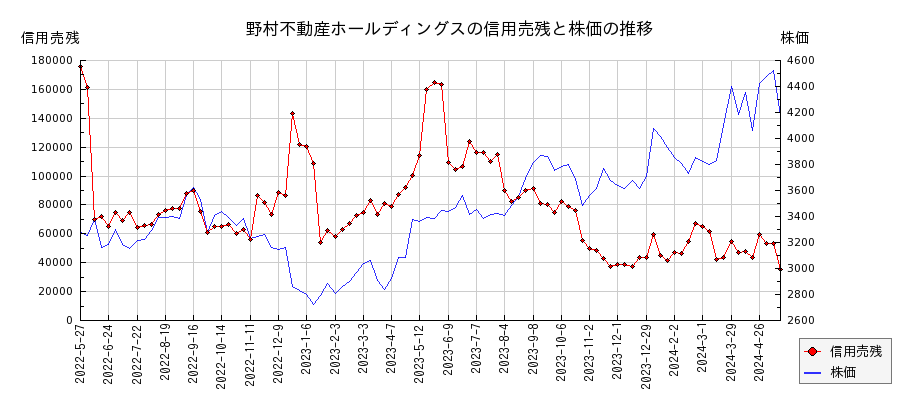 野村不動産ホールディングスの信用売残と株価のチャート