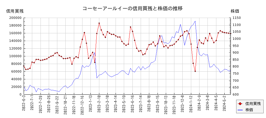 コーセーアールイーの信用買残と株価のチャート