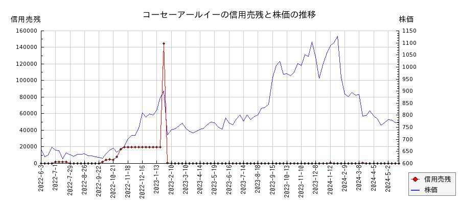 コーセーアールイーの信用売残と株価のチャート