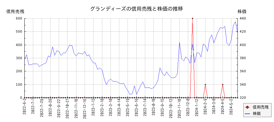 グランディーズの信用売残と株価のチャート