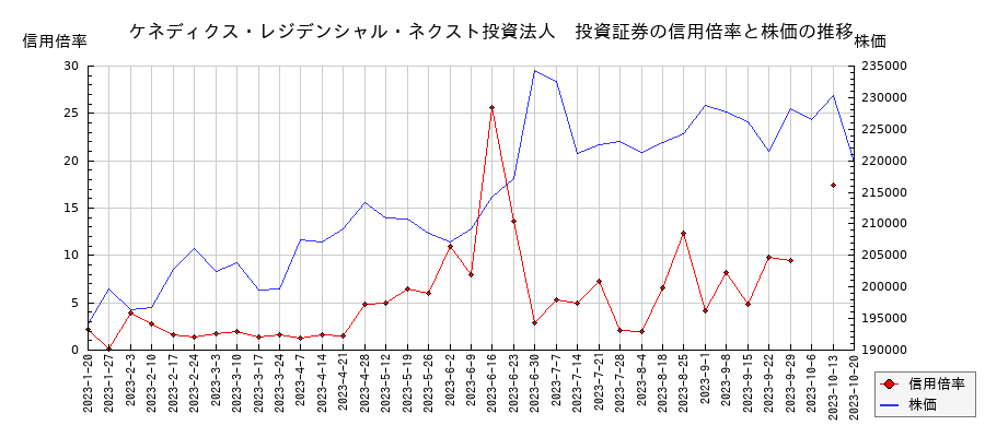 ケネディクス・レジデンシャル・ネクスト投資法人　投資証券の信用倍率と株価のチャート