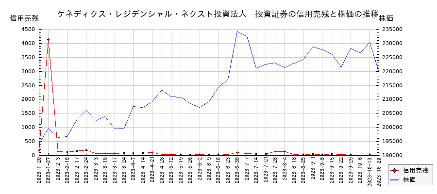 ケネディクス・レジデンシャル・ネクスト投資法人　投資証券の信用売残と株価のチャート
