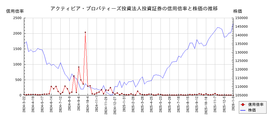 アクティビア・プロパティーズ投資法人投資証券の信用倍率と株価のチャート