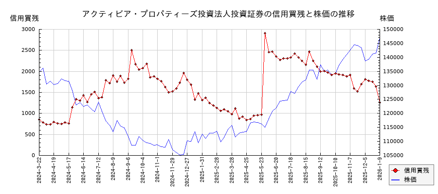 アクティビア・プロパティーズ投資法人投資証券の信用買残と株価のチャート