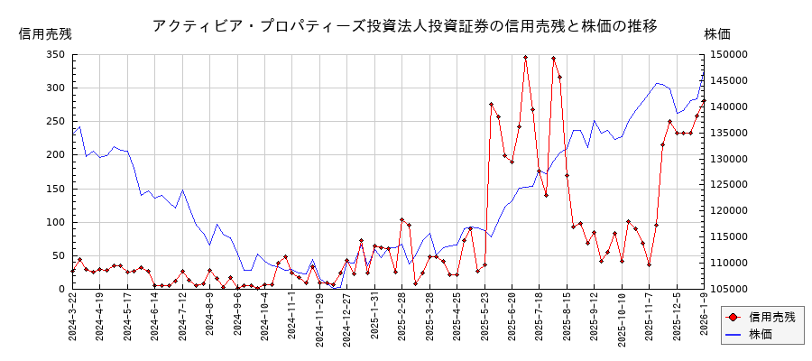 アクティビア・プロパティーズ投資法人投資証券の信用売残と株価のチャート
