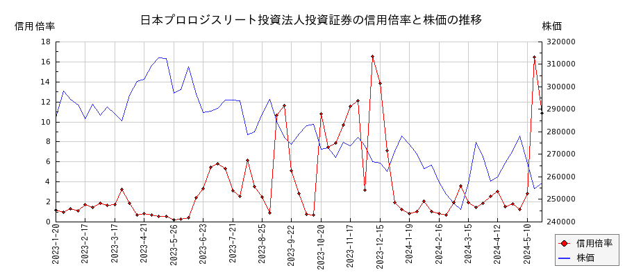 日本プロロジスリート投資法人投資証券の信用倍率と株価のチャート