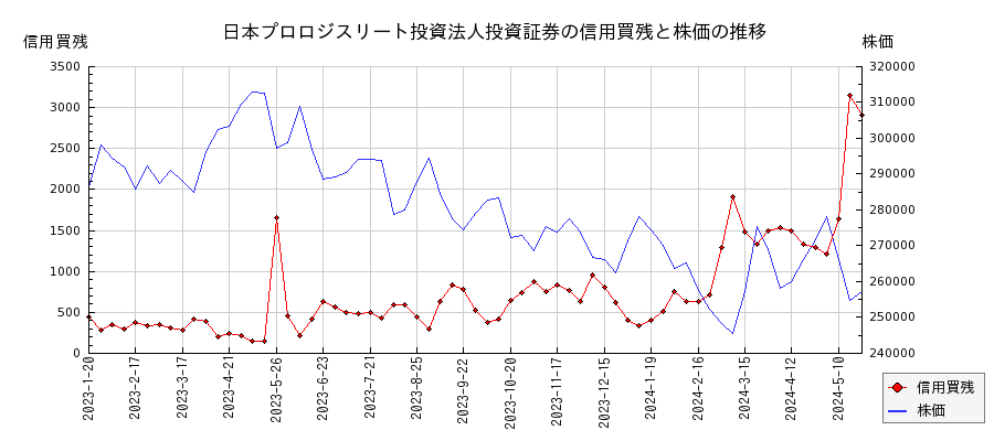 日本プロロジスリート投資法人投資証券の信用買残と株価のチャート