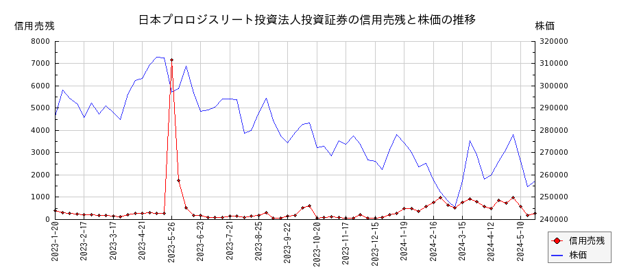 日本プロロジスリート投資法人投資証券の信用売残と株価のチャート