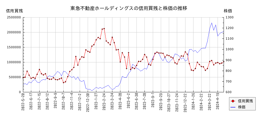 東急不動産ホールディングスの信用買残と株価のチャート