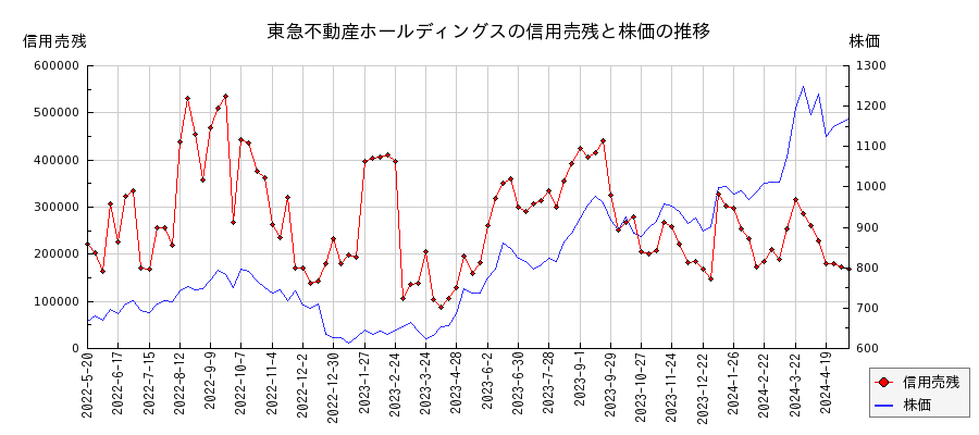 東急不動産ホールディングスの信用売残と株価のチャート