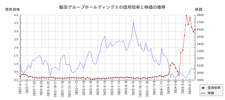 飯田グループホールディングスの信用倍率と株価のチャート