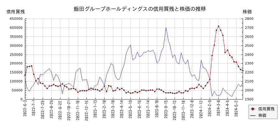 飯田グループホールディングスの信用買残と株価のチャート