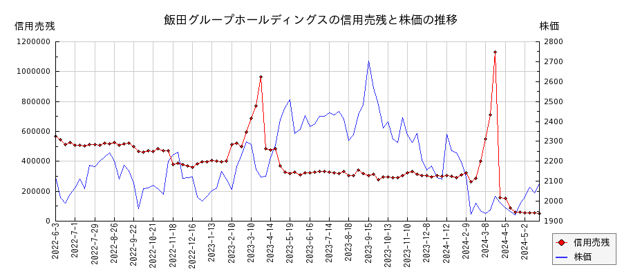 飯田グループホールディングスの信用売残と株価のチャート