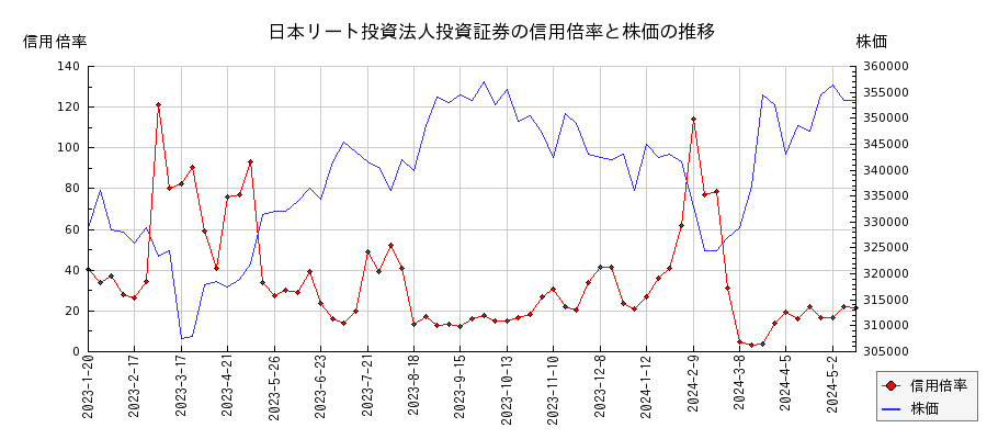 日本リート投資法人投資証券の信用倍率と株価のチャート