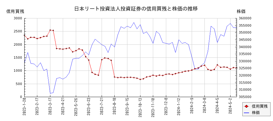 日本リート投資法人投資証券の信用買残と株価のチャート