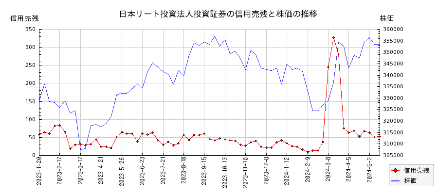 日本リート投資法人投資証券の信用売残と株価のチャート