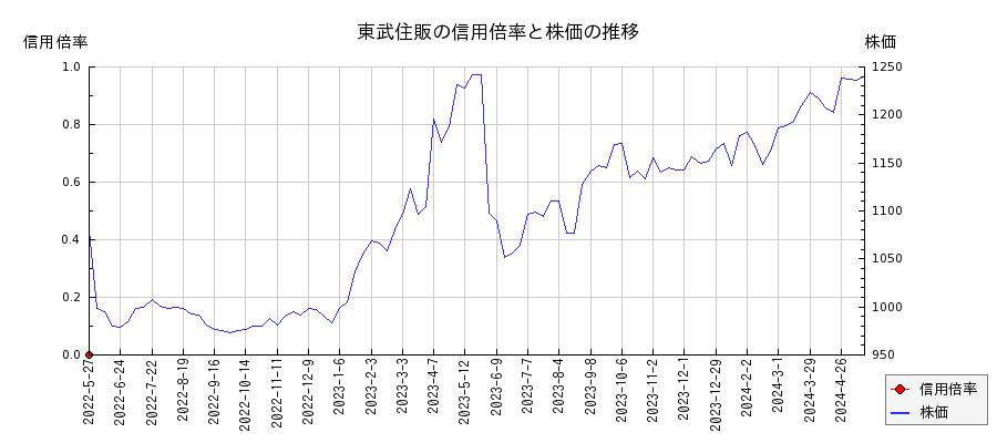 東武住販の信用倍率と株価のチャート