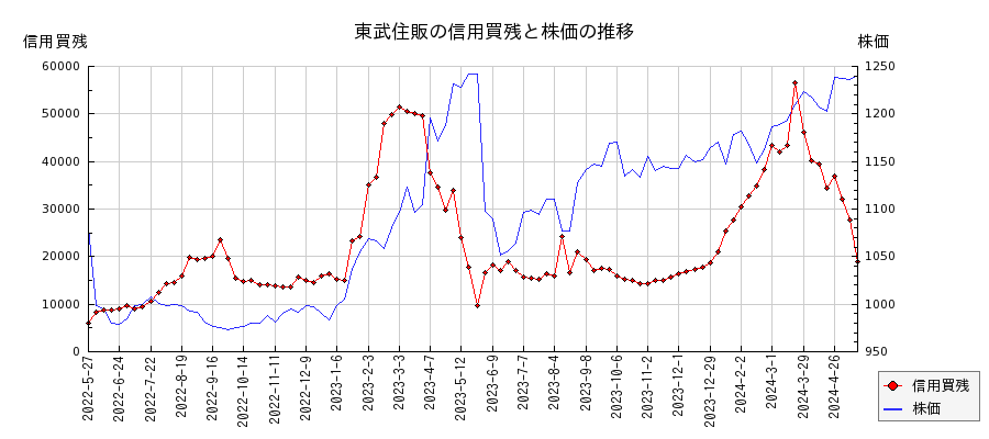 東武住販の信用買残と株価のチャート