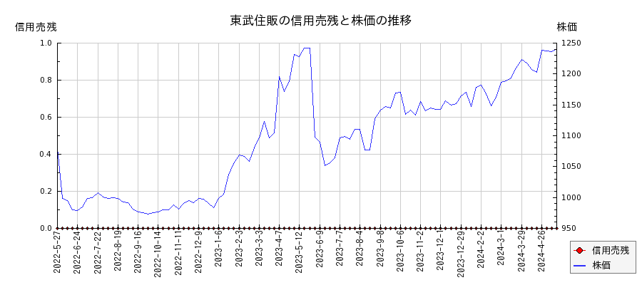 東武住販の信用売残と株価のチャート