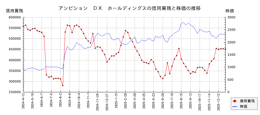 アンビション DX ホールディングスの信用買残と株価のチャート