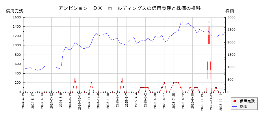 アンビション DX ホールディングスの信用売残と株価のチャート