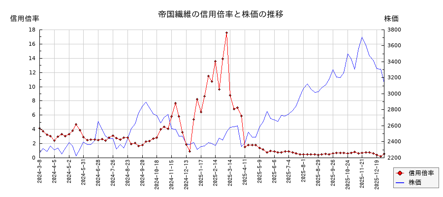 帝国繊維の信用倍率と株価のチャート