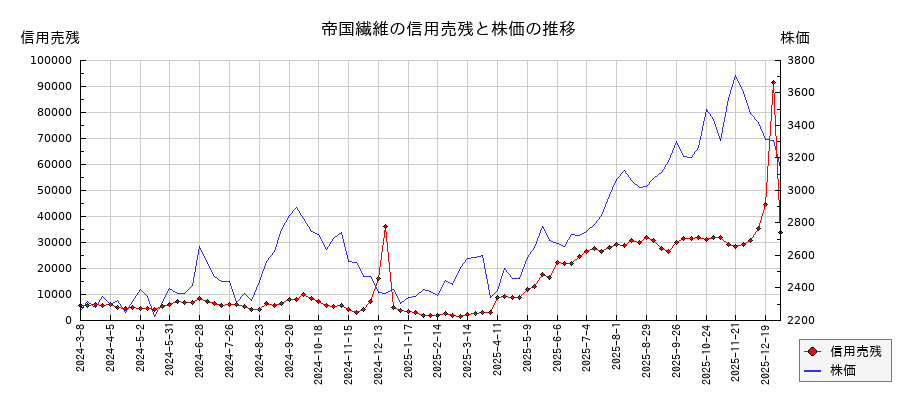 帝国繊維の信用売残と株価のチャート