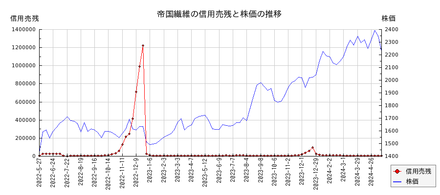 帝国繊維の信用売残と株価のチャート