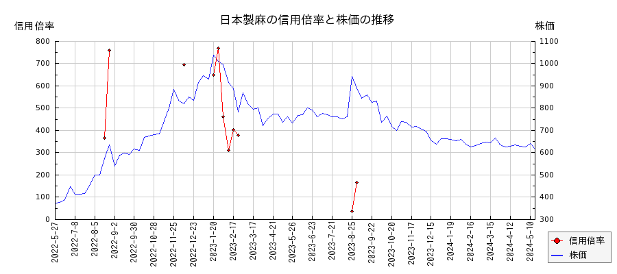 日本製麻の信用倍率と株価のチャート