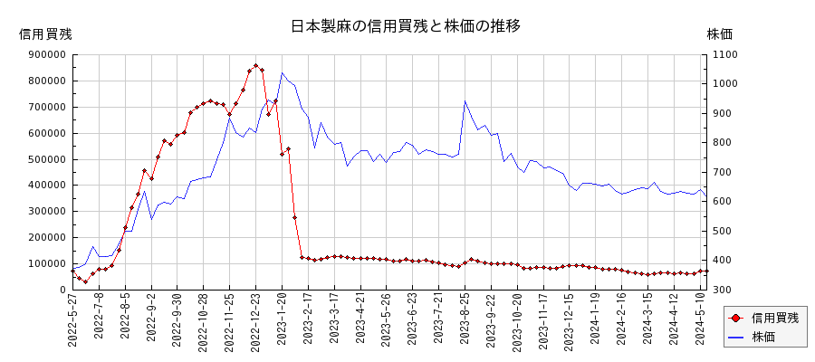 日本製麻の信用買残と株価のチャート