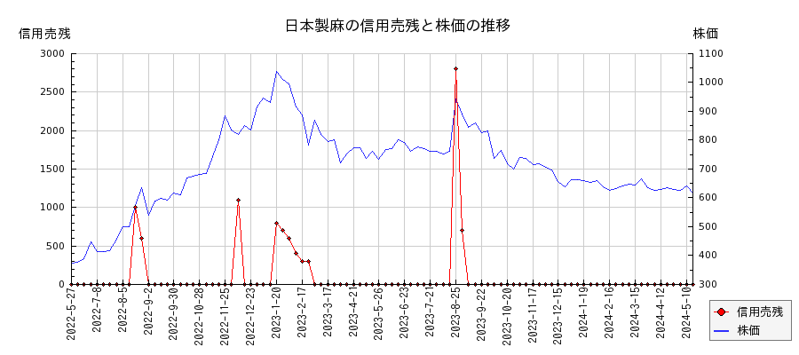 日本製麻の信用売残と株価のチャート